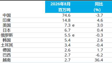 I dati mostrano che la produzione globale di acciaio grezzo è diminuita dell’1,2% su base annua ad agosto.